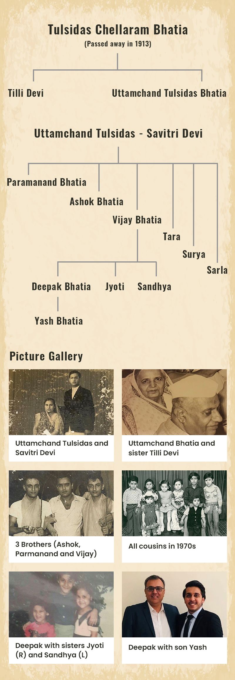 Bhatia Family Tree