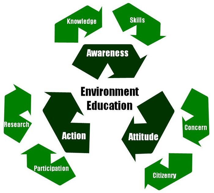 Environmental Education - 03