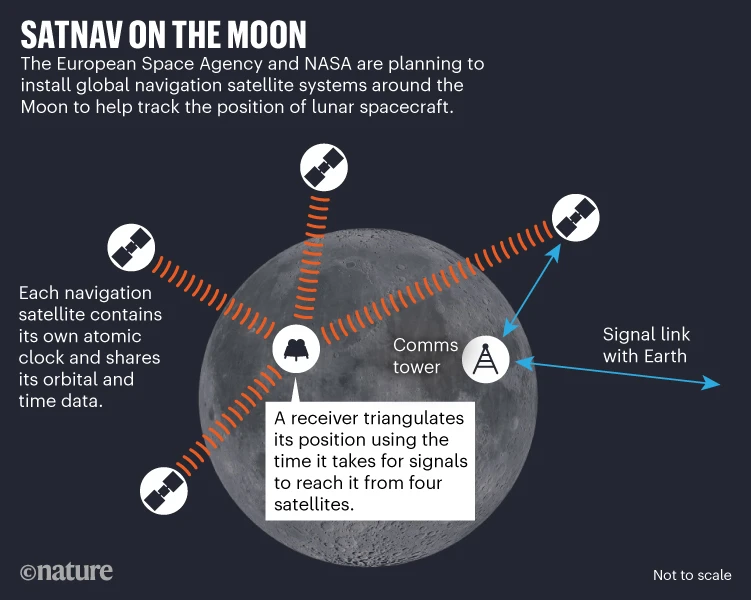 Moon-Time NASA