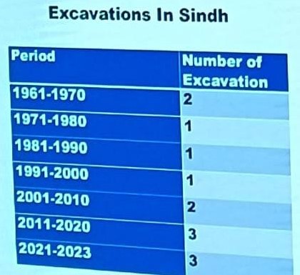 Excavations in Sindh