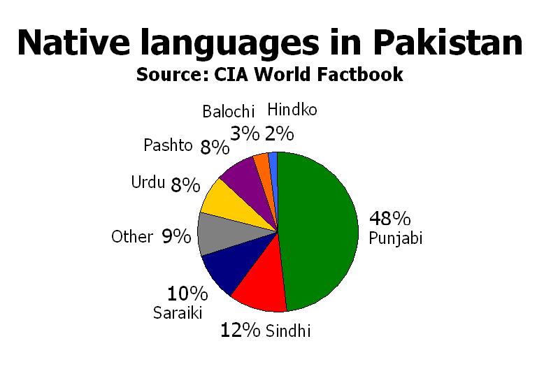 Native_languages_in_Pakistan wikimedia commons CIA World Factbook