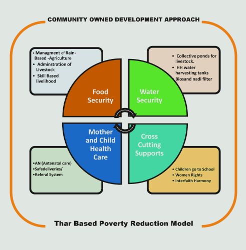 THAR BASED POVERTY REDUCTION MODEL, A GRASSROOTS EVOLUTION