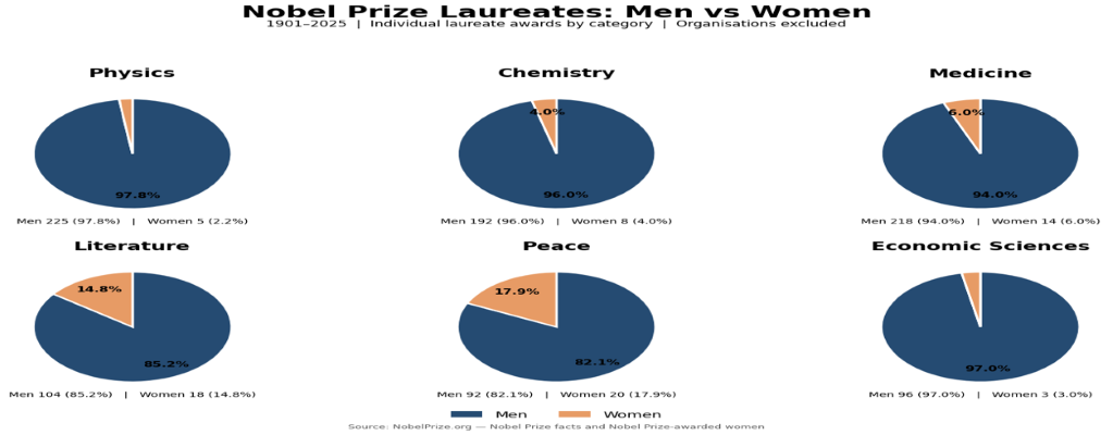Nobel-3