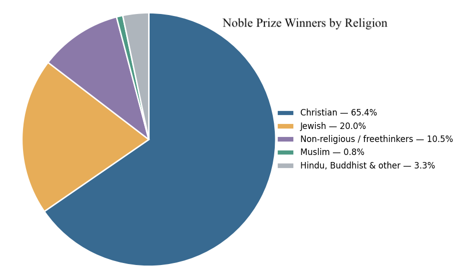 Nobel-4